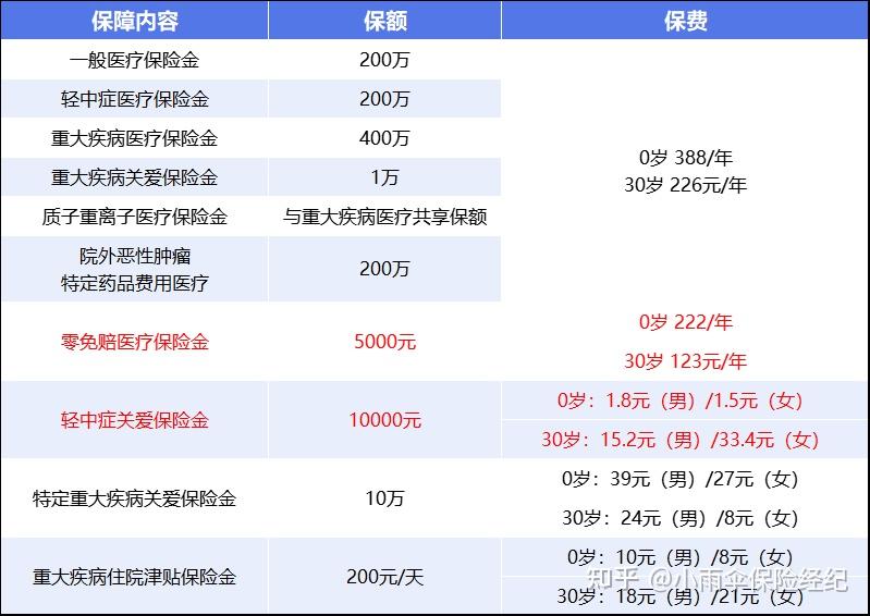 马鞍山200到500的小额医保提取(200到500的小额医保提取江西)