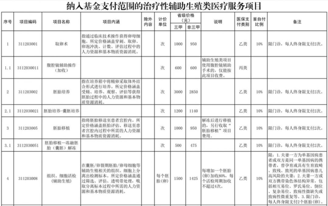 马鞍山辅助生殖纳入医保(辅助生殖纳入医保惠及百万人)