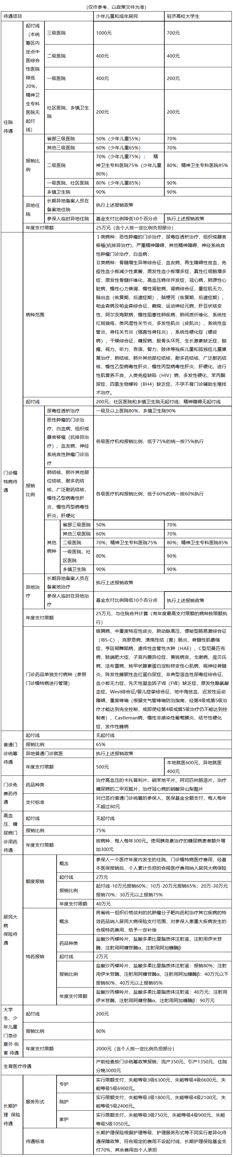 马鞍山城市医保报销比例(大病农保报销比例是多少)